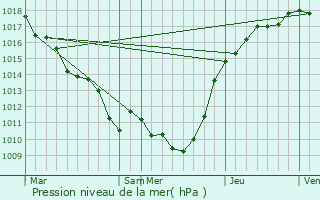 Graphe de la pression atmosphrique prvue pour Herblay