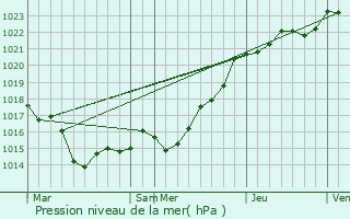 Graphe de la pression atmosphrique prvue pour Trogat