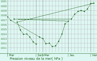 Graphe de la pression atmosphrique prvue pour Brus