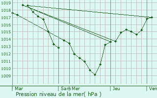 Graphe de la pression atmosphrique prvue pour Charmes-sur-l