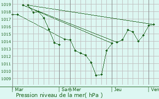 Graphe de la pression atmosphrique prvue pour Chteaudouble