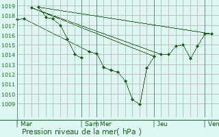 Graphe de la pression atmosphrique prvue pour Saint-Laurent-du-Pape