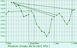 Graphe de la pression atmosphrique prvue pour Montpeyroux