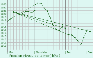 Graphe de la pression atmosphrique prvue pour Boeil-Bezing