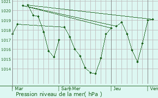 Graphe de la pression atmosphrique prvue pour Siguer