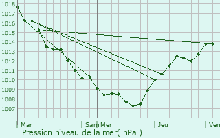 Graphe de la pression atmosphrique prvue pour Schieren