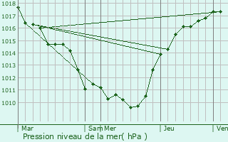 Graphe de la pression atmosphrique prvue pour Coulommiers