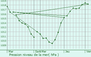 Graphe de la pression atmosphrique prvue pour Mareil-sur-Mauldre