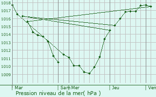 Graphe de la pression atmosphrique prvue pour Moisselles