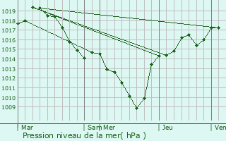 Graphe de la pression atmosphrique prvue pour La Bauche