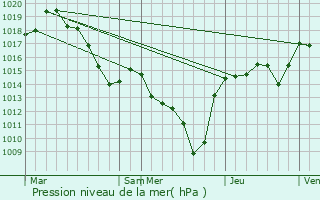 Graphe de la pression atmosphrique prvue pour Empurany