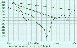 Graphe de la pression atmosphrique prvue pour Rochepaule