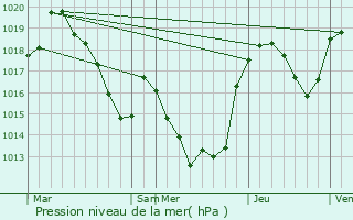 Graphe de la pression atmosphrique prvue pour Escouloubre