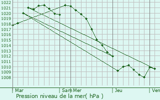 Graphe de la pression atmosphrique prvue pour Civray-de-Touraine