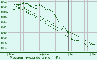 Graphe de la pression atmosphrique prvue pour Crvecoeur-le-Grand