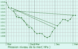 Graphe de la pression atmosphrique prvue pour Maison Klein