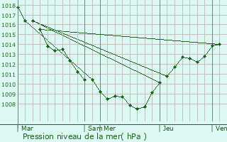 Graphe de la pression atmosphrique prvue pour Hollenfels