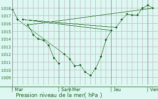 Graphe de la pression atmosphrique prvue pour Feucherolles