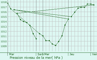 Graphe de la pression atmosphrique prvue pour Villiers-le-Bel