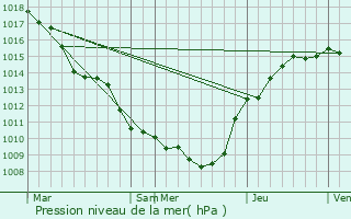 Graphe de la pression atmosphrique prvue pour Barby