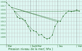 Graphe de la pression atmosphrique prvue pour Berry-au-Bac