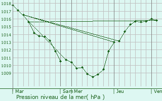 Graphe de la pression atmosphrique prvue pour Guyencourt