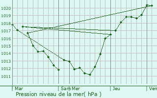 Graphe de la pression atmosphrique prvue pour Thoign