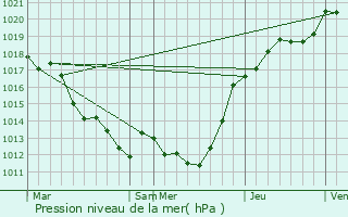 Graphe de la pression atmosphrique prvue pour Piac