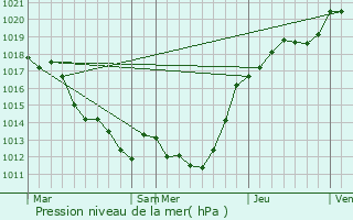 Graphe de la pression atmosphrique prvue pour Saint-Christophe-du-Jambet