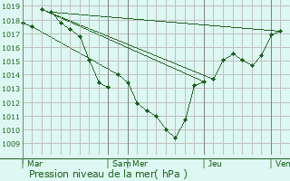 Graphe de la pression atmosphrique prvue pour Andancette