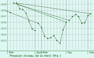 Graphe de la pression atmosphrique prvue pour Lespinassire