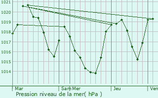 Graphe de la pression atmosphrique prvue pour Aulus-les-Bains