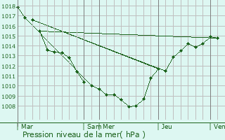 Graphe de la pression atmosphrique prvue pour Joigny-sur-Meuse