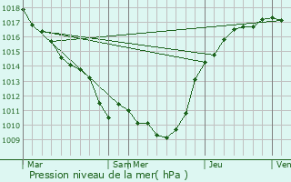 Graphe de la pression atmosphrique prvue pour Longperrier