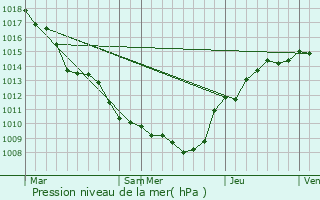 Graphe de la pression atmosphrique prvue pour Belval