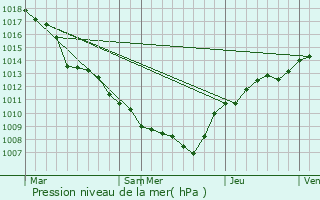 Graphe de la pression atmosphrique prvue pour Bastogne