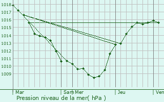 Graphe de la pression atmosphrique prvue pour Bermricourt