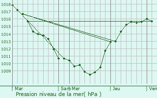 Graphe de la pression atmosphrique prvue pour Villers-Franqueux