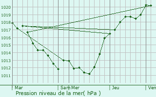 Graphe de la pression atmosphrique prvue pour Avesnes-en-Saosnois