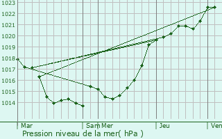 Graphe de la pression atmosphrique prvue pour Quistinic