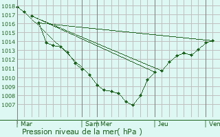 Graphe de la pression atmosphrique prvue pour Noertrange