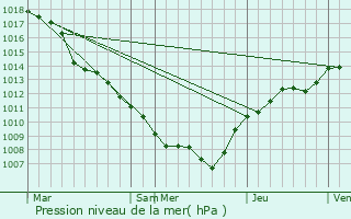 Graphe de la pression atmosphrique prvue pour Bivels