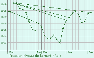 Graphe de la pression atmosphrique prvue pour Bagnoles