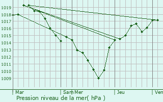 Graphe de la pression atmosphrique prvue pour Romagnieu