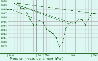 Graphe de la pression atmosphrique prvue pour Arlebosc