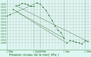Graphe de la pression atmosphrique prvue pour Ulcot