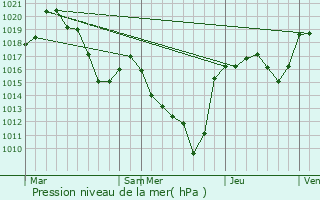 Graphe de la pression atmosphrique prvue pour Saint-Julien-des-Chazes