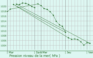 Graphe de la pression atmosphrique prvue pour Saulchoy-sous-Poix