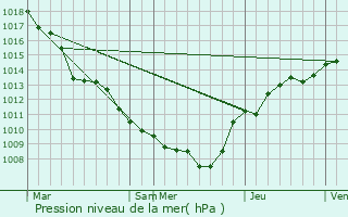 Graphe de la pression atmosphrique prvue pour Libin