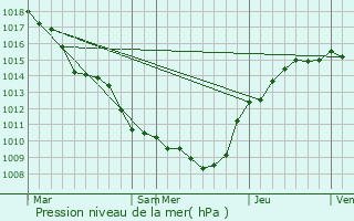 Graphe de la pression atmosphrique prvue pour Biermes